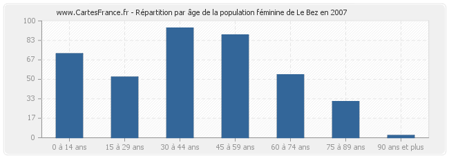 Répartition par âge de la population féminine de Le Bez en 2007